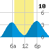 Kingston tide chart for Wednesday, December 10, 2025