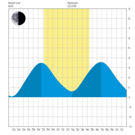 Kingston tide chart for Thursday, December 11, 2025