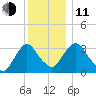 Kingston tide chart for Thursday, December 11, 2025