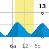 Kingston tide chart for Saturday, December 13, 2025