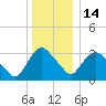 Kingston tide chart for Sunday, December 14, 2025