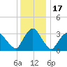 Kingston tide chart for Wednesday, December 17, 2025
