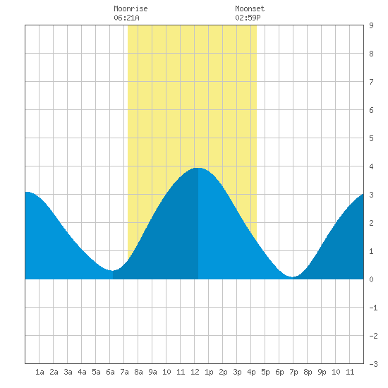 Kingston tide chart for Thursday, December 18, 2025