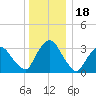 Kingston tide chart for Thursday, December 18, 2025