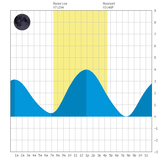 Kingston tide chart for Friday, December 19, 2025