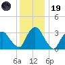 Kingston tide chart for Friday, December 19, 2025