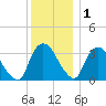 Kingston tide chart for Monday, December 1, 2025
