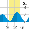 Kingston tide chart for Sunday, December 21, 2025