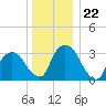 Kingston tide chart for Monday, December 22, 2025