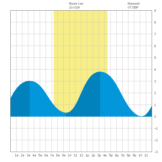 Kingston tide chart for Tuesday, December 23, 2025
