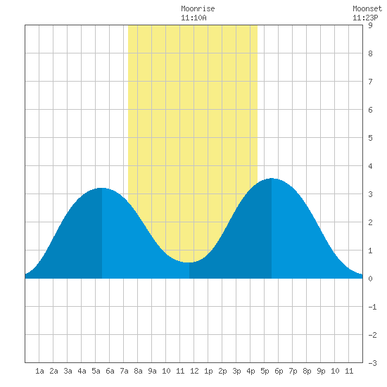 Kingston tide chart for Friday, December 26, 2025