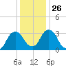 Kingston tide chart for Friday, December 26, 2025
