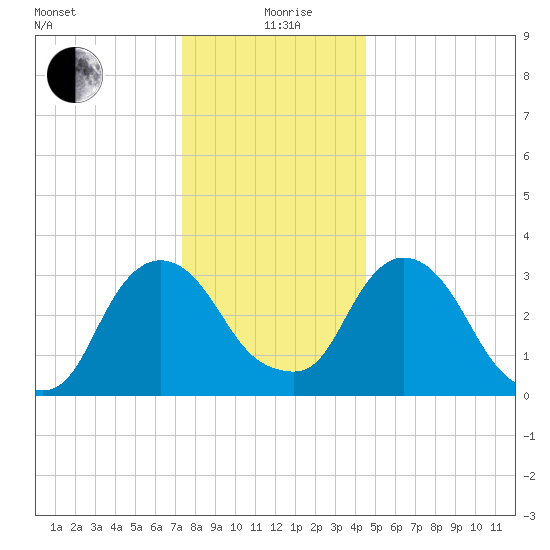 Kingston tide chart for Saturday, December 27, 2025