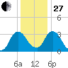 Kingston tide chart for Saturday, December 27, 2025