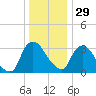 Kingston tide chart for Monday, December 29, 2025