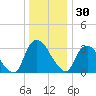 Kingston tide chart for Tuesday, December 30, 2025