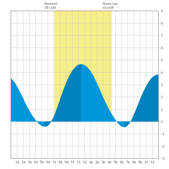 Kingston tide chart for Wednesday, December 3, 2025