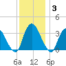 Kingston tide chart for Wednesday, December 3, 2025