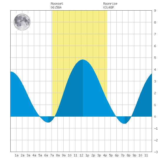 Kingston tide chart for Thursday, December 4, 2025