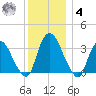 Kingston tide chart for Thursday, December 4, 2025