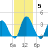 Kingston tide chart for Friday, December 5, 2025