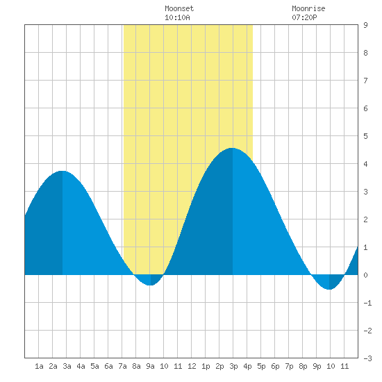 Kingston tide chart for Sunday, December 7, 2025