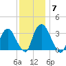 Kingston tide chart for Sunday, December 7, 2025
