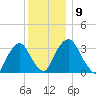 Kingston tide chart for Tuesday, December 9, 2025
