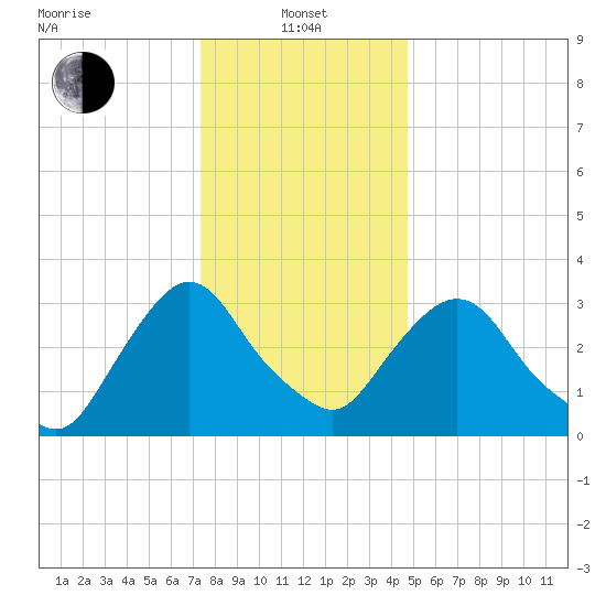 Kingston tide chart for Saturday, January 10, 2026