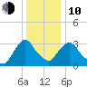 Kingston tide chart for Saturday, January 10, 2026