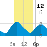 Kingston tide chart for Monday, January 12, 2026