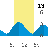 Kingston tide chart for Tuesday, January 13, 2026