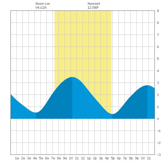 Kingston tide chart for Wednesday, January 14, 2026