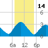 Kingston tide chart for Wednesday, January 14, 2026