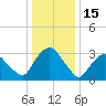 Kingston tide chart for Thursday, January 15, 2026