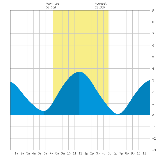 Kingston tide chart for Friday, January 16, 2026