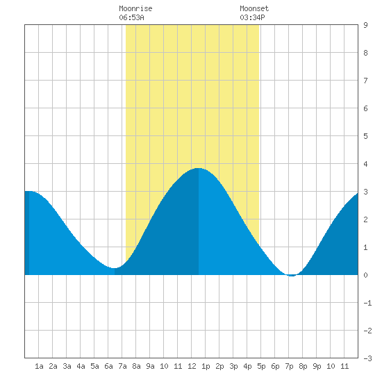 Kingston tide chart for Saturday, January 17, 2026