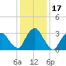 Kingston tide chart for Saturday, January 17, 2026