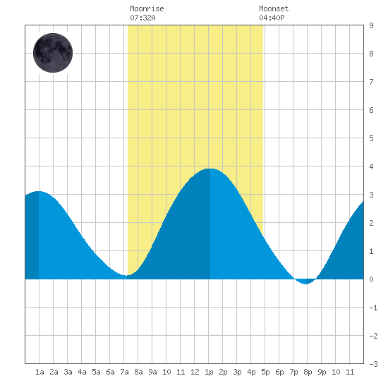 Kingston tide chart for Sunday, January 18, 2026