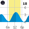 Kingston tide chart for Sunday, January 18, 2026