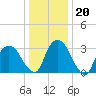 Kingston tide chart for Tuesday, January 20, 2026