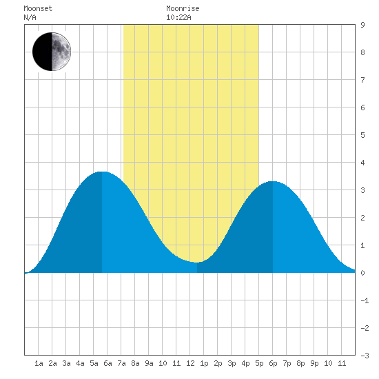 Kingston tide chart for Sunday, January 25, 2026