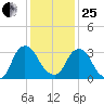 Kingston tide chart for Sunday, January 25, 2026