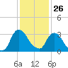 Kingston tide chart for Monday, January 26, 2026