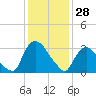 Kingston tide chart for Wednesday, January 28, 2026