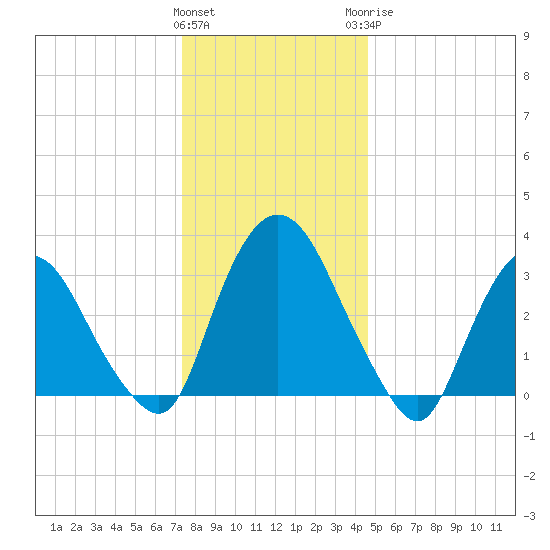 Kingston tide chart for Friday, January 2, 2026