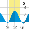 Kingston tide chart for Friday, January 2, 2026