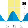 Kingston tide chart for Friday, January 30, 2026