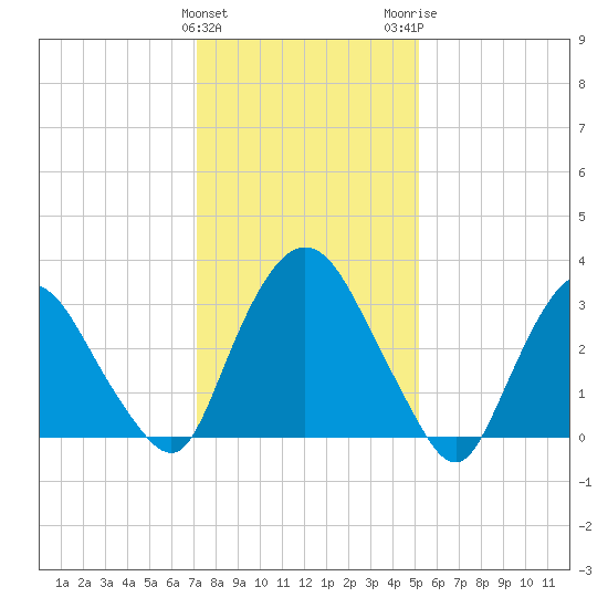 Kingston tide chart for Saturday, January 31, 2026