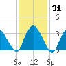 Kingston tide chart for Saturday, January 31, 2026